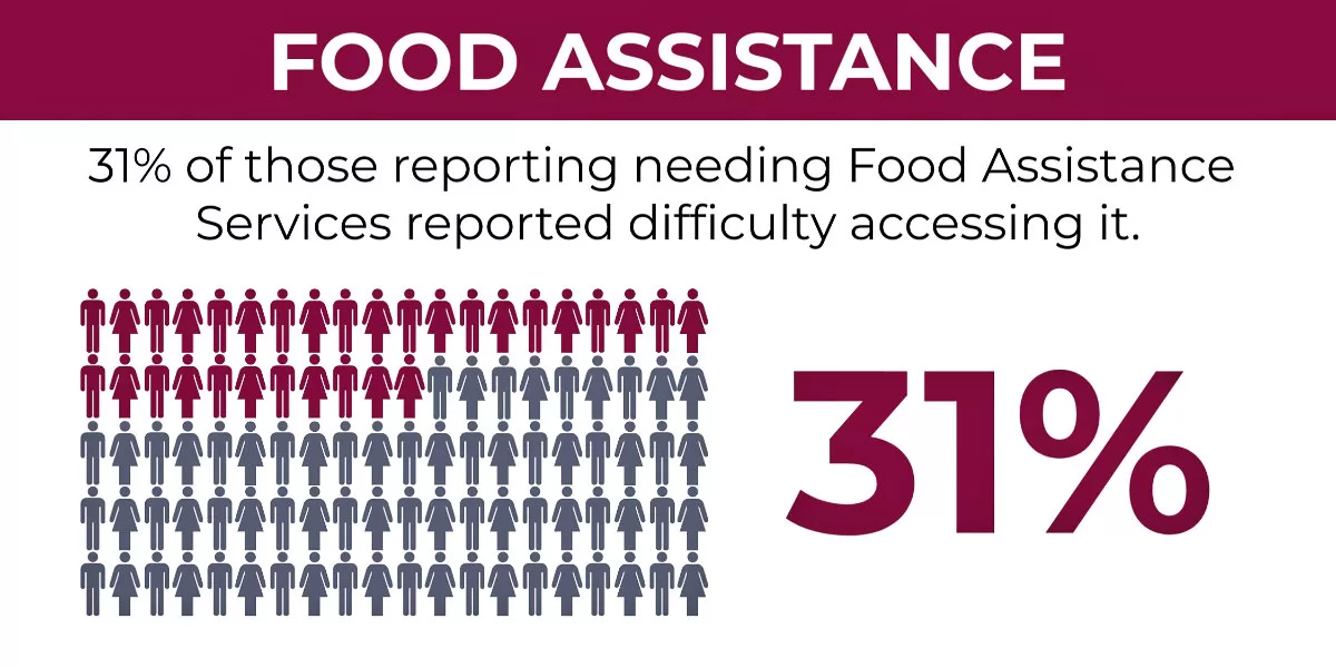 Food assistance statistics